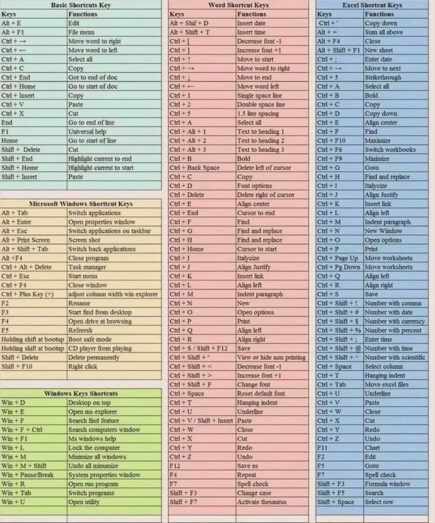 Master Excel with These Essential Shortcut Keys